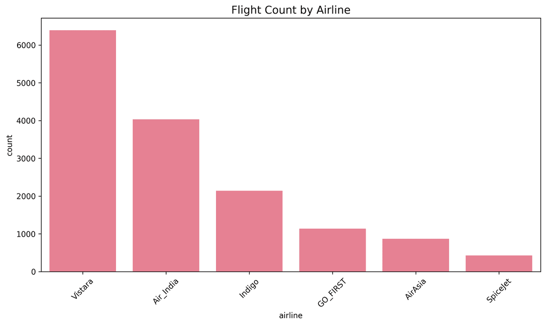Gráfico de barras mostrando a contagem de voos por companhia aérea, com Vistara apresentando o maior número de voos, seguida por Air India, Indigo, GO FIRST, AirAsia e SpiceJet.