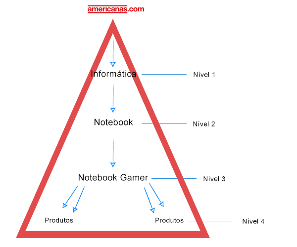 Arquitetura de categorias do site Americanas.com