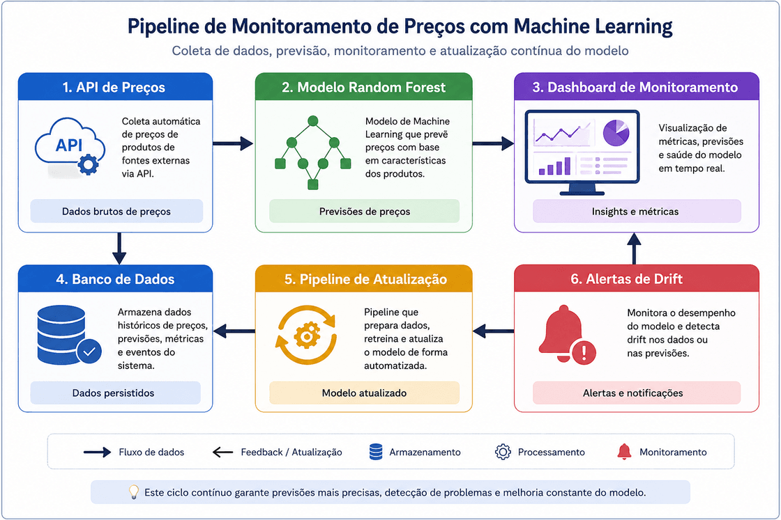 Infográfico intitulado Pipeline de Monitoramento de Preços com Machine Learning. O fluxo principal segue da esquerda para a direita: API de Preços → Modelo Random Forest → Dashboard de Monitoramento. Abaixo, há um fluxo de retorno: Banco de Dados ← Pipeline de Atualização ← Alertas de Drift. Uma seta liga a API de Preços ao Banco de Dados, e outra conecta os Alertas de Drift ao Dashboard, formando um ciclo contínuo de monitoramento e atualização.