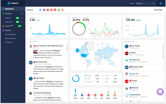 Captura de tela do painel da ferramenta Awario mostrando métricas de monitoramento de menções. A imagem exibe gráficos de desempenho, distribuição geográfica de menções, porcentagem de sentimentos positivos e negativos, idiomas mais utilizados e uma lista dos principais influenciadores