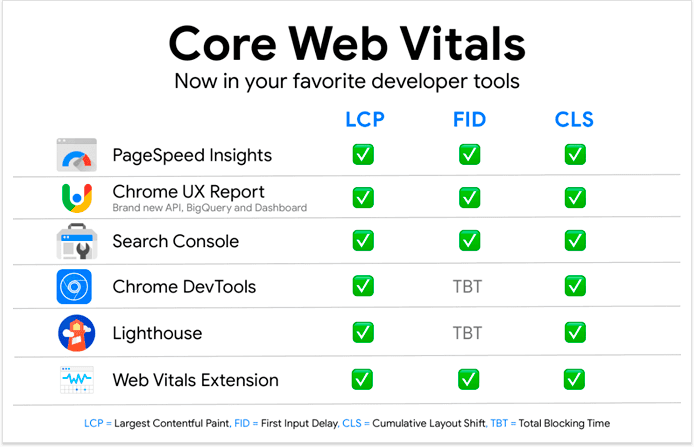 Ferramentas para medir o Core Web Vitals