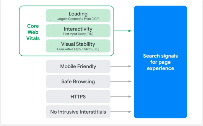 Introdução ao Core Web Vitals