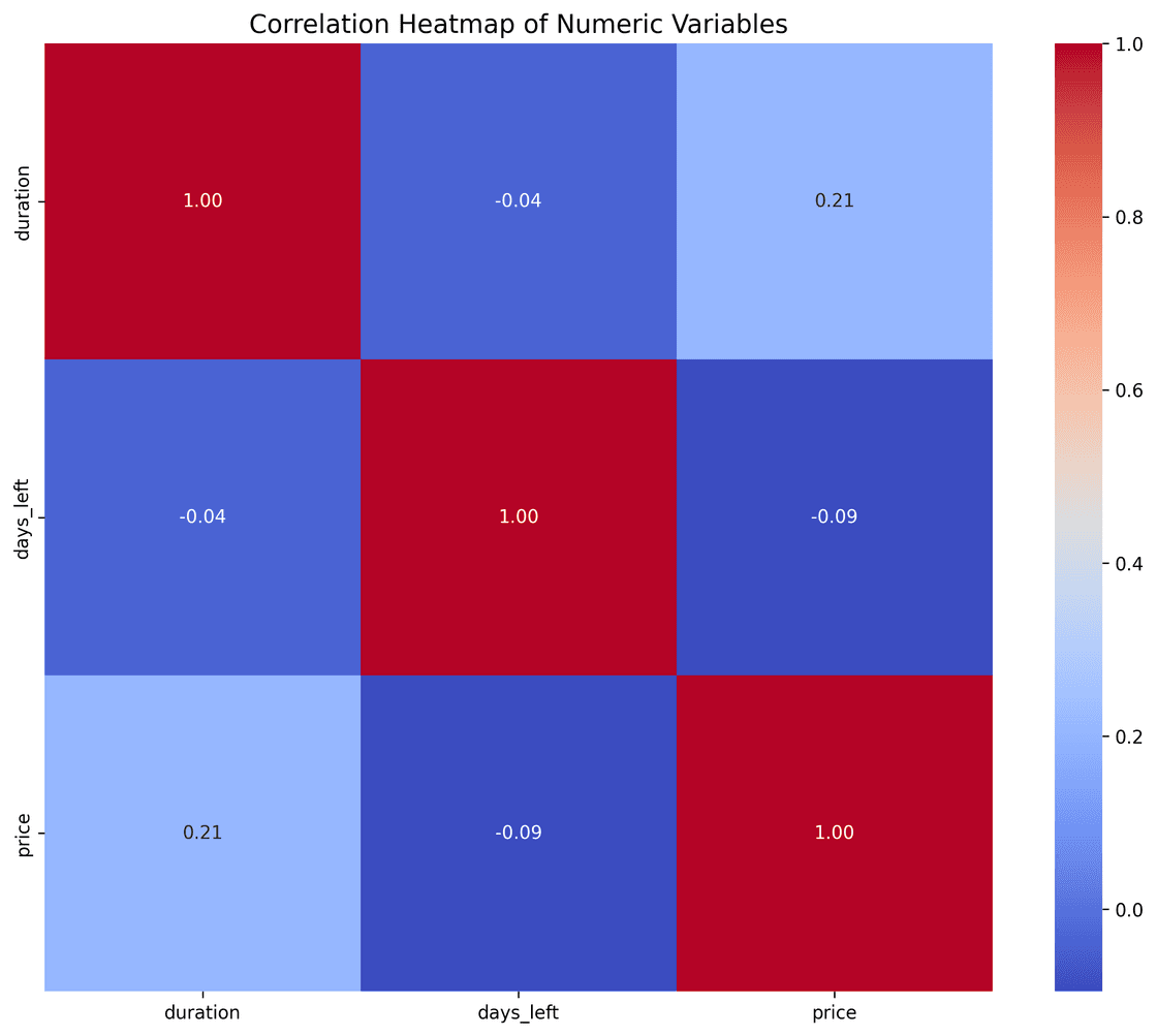 Heatmap de correlação com três variáveis: duration, days_left e price. A diagonal principal apresenta valores 1.00 (correlação perfeita de cada variável consigo mesma). A correlação entre duration e price é 0.21 (positiva), entre days_left e price é -0.09 (negativa) e entre duration e days_left é -0.04 (praticamente nula). O mapa utiliza um gradiente de cores que vai do azul (correlações negativas) ao vermelho (correlações positivas), com intensidade proporcional ao valor.