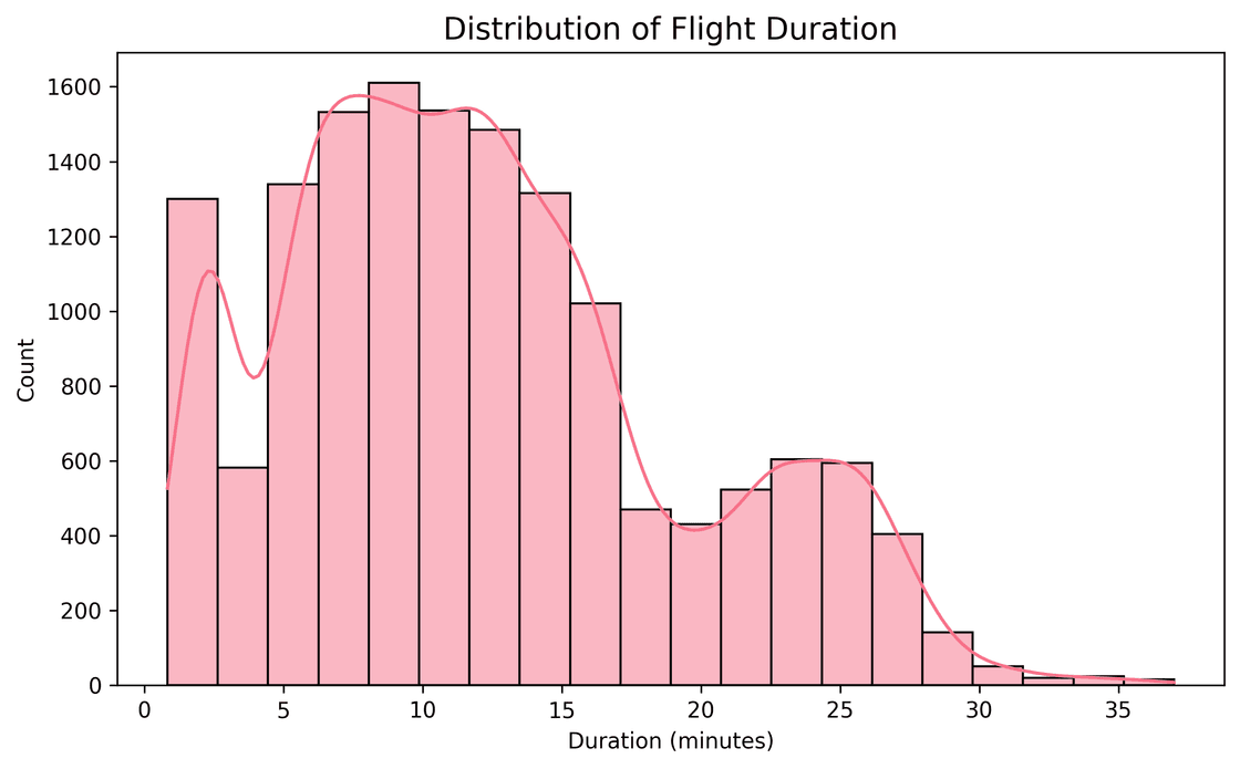 Gráfico de histograma representando a distribuição da duração dos voos em minutos, com barras indicando a frequência das observações e uma curva de densidade destacando a concentração de voos entre aproximadamente 5 e 15 minutos e uma cauda à direita para durações mais longas