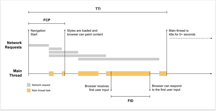 Funcionamento do First Input Delay