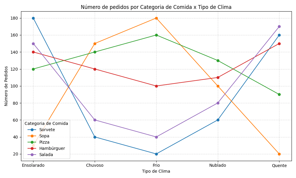 Gráfico mostrando a relação entre o número de pedidos por categoria de comida (Sorvete, Sopa, Pizza, Hambúrguer, Salada) e o tipo de clima (Ensolarado, Chuvoso, Frio, Nublado, Quente).