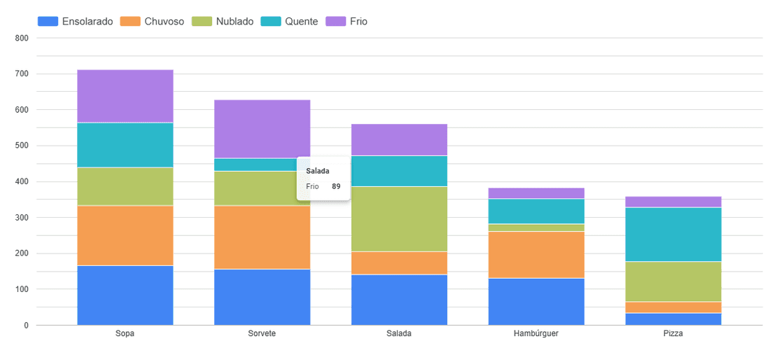 Gráfico de barras comparando o número de pedidos por categoria de comida em diferentes tipos de clima, com destaque para variações na demanda.