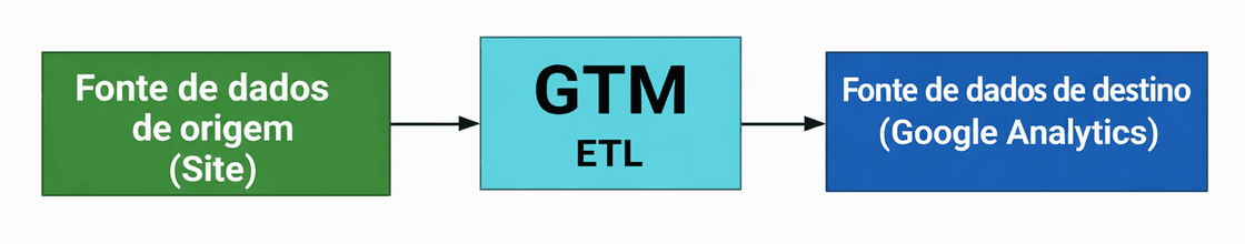 Exemplo de arquitetura de tagging com Google Tag Manager atuando como camada ETL entre a fonte de dados (site) e o destino (Google Analytics), simplificando a implantação e o gerenciamento de tags.