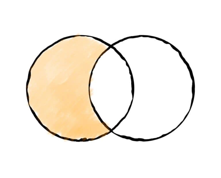 Visualização do LEFT ANTI-JOIN: Retorna apenas os registros da tabela à esquerda que NÃO possuem uma correspondência na tabela à direita. É o oposto de um INNER JOIN nesta perspectiva, sendo útil para identificar dados ausentes ou exclusivos de uma tabela em relação à outra.