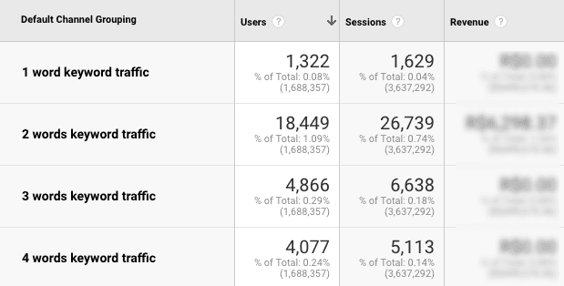 Segmento Customizado para palavras-chave de cauda longa