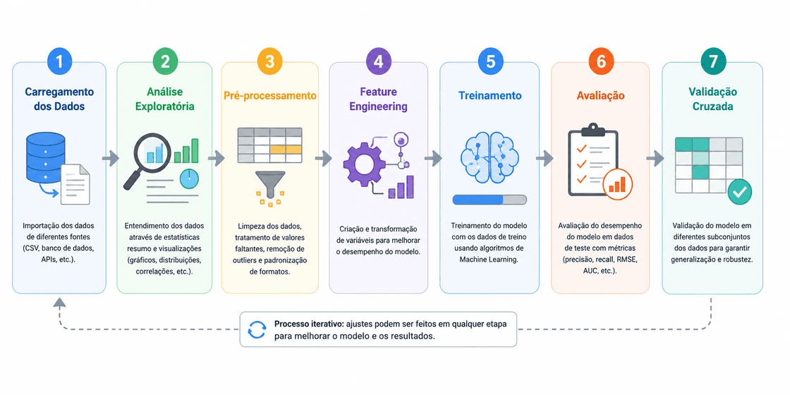 Infográfico apresentando as sete etapas de um pipeline de Machine Learning: carregamento dos dados, análise exploratória, pré-processamento, engenharia de atributos (feature engineering), treinamento, avaliação e validação cruzada, com indicação de que o processo é iterativo para otimizar o desempenho do modelo