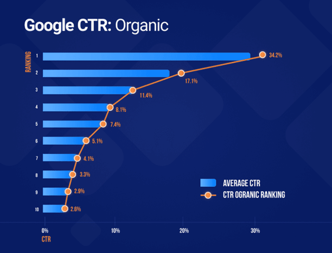Dados de CTR orgânico no Google: comparação entre posições de ranking, taxas de cliques esperadas e médias gerais.