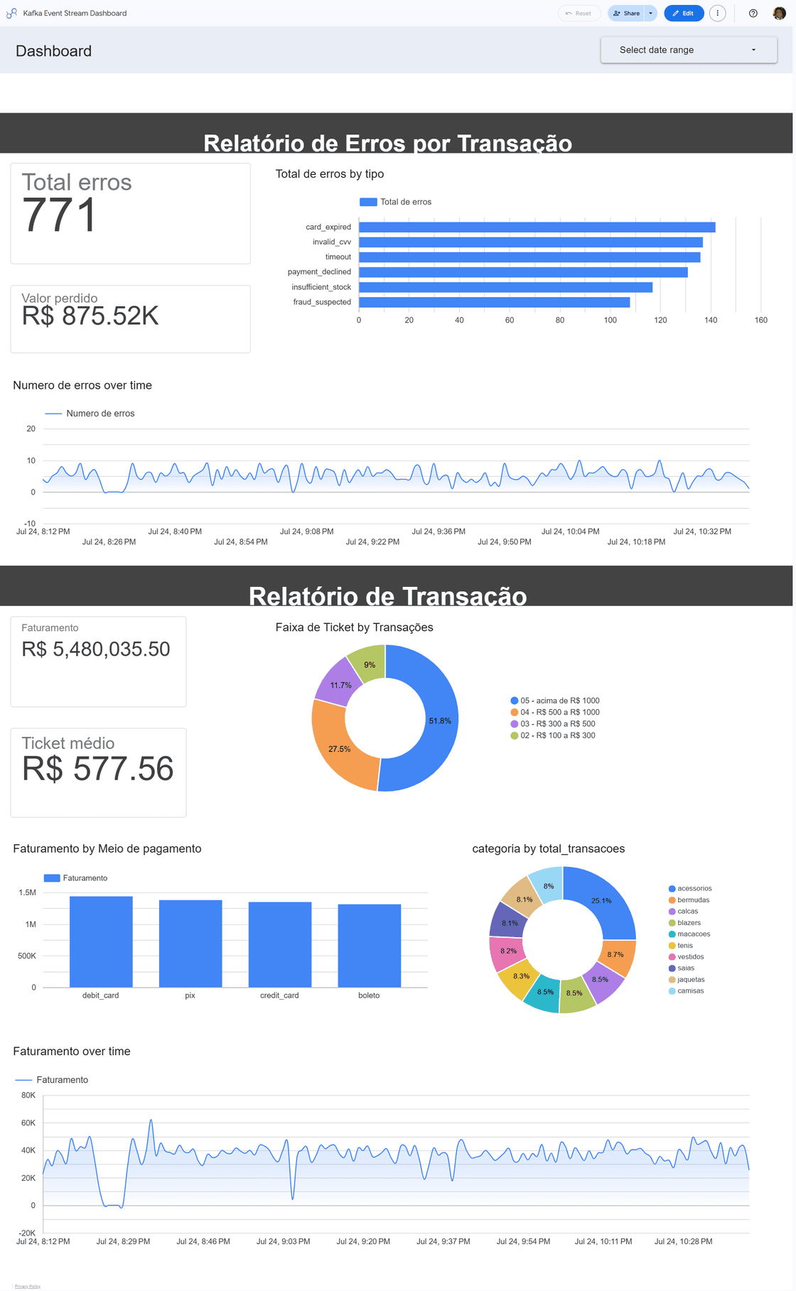 Dashboard final no Looker Studio com as visualizações