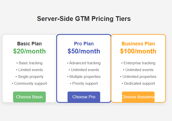 Planos de preços para implementação do Google Tag Manager no modo servidor (server-side), organizados em três níveis: Basic, Pro e Business. Cada plano oferece recursos progressivamente mais robustos, permitindo que empresas de diferentes portes escolham a opção mais adequada ao seu volume de dados e necessidades de suporte.