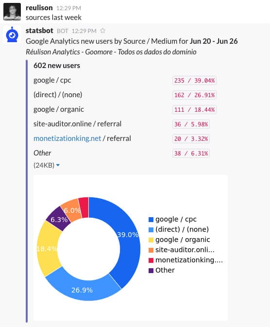 Relatório das fontes de tráfego da última semana solicitados no Slack.
