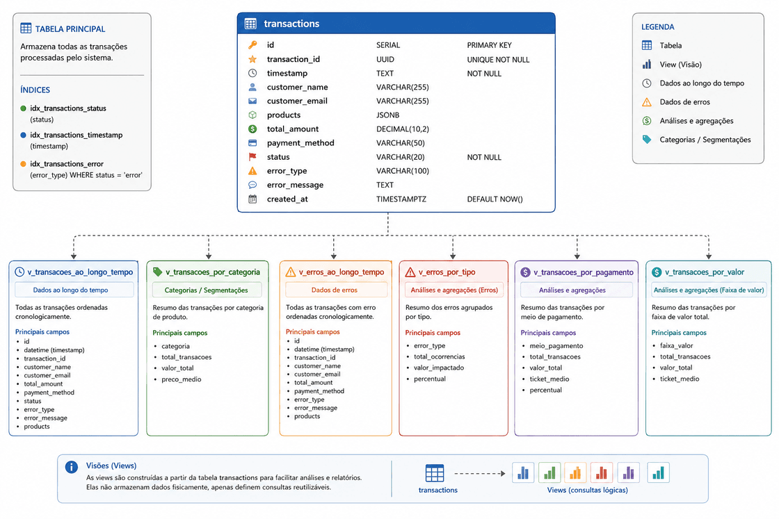 Diagrama do schema da tabela transactions e suas views