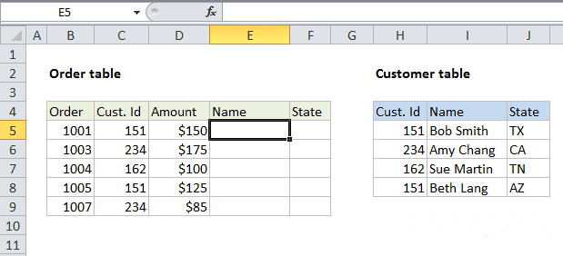 Exemplo inicial de como o VLOOKUP pode unir (mesclar) dados de tabelas diferentes. A tabela de pedidos possui o ID do cliente, enquanto a tabela de clientes possui os detalhes (nome e estado). A função VLOOKUP será usada para buscar e trazer essas informações para a tabela de pedidos.