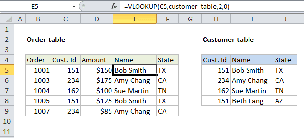 Resultado da mesclagem: A função VLOOKUP preencheu automaticamente o nome e o estado de cada cliente na tabela de pedidos, utilizando o ID do cliente (Cust.Id) para encontrar a informação correspondente na tabela de referência.
