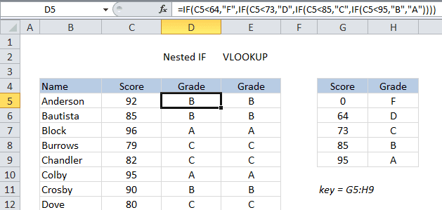 Exemplo de como substituir uma fórmula IF aninhada complexa e difícil de manter por uma solução mais elegante e escalável usando VLOOKUP. Em vez de múltiplas condições dentro da fórmula, o VLOOKUP utiliza uma tabela de referência externa para mapear as pontuações às notas, facilitando atualizações futuras.