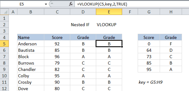 Fórmula VLOOKUP final, mais limpa e eficiente, que substitui com sucesso a estrutura complexa de IFs aninhados. A função busca a pontuação do aluno na tabela de referência 'key' e retorna a nota correspondente, demonstrando a clareza e praticidade desta abordagem.
