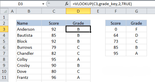 Exemplo de uso da função VLOOKUP com correspondência aproximada (TRUE) para atribuir automaticamente conceitos (A, B, C, D, F) a uma lista de alunos, com base em uma tabela de referência (grade_key) que define as faixas de pontuação mínima para cada nota.