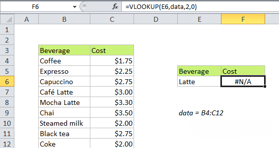 Exemplo do erro #N/A gerado pela função VLOOKUP ao não encontrar uma correspondência exata para o valor buscado. A fórmula tenta localizar 'Latte', mas como esse termo isolado não existe na tabela de referência 'data', o resultado é um erro, evidenciando uma 'armadilha' comum no uso da função.