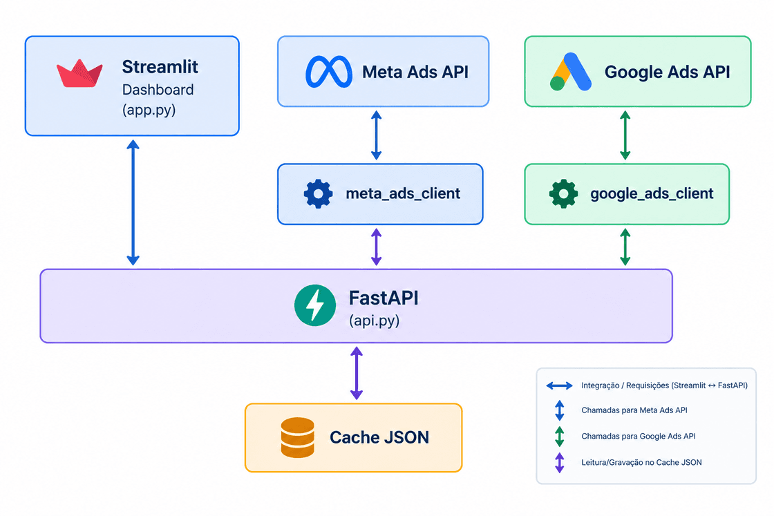 Arquitetura da aplicação com Streamlit, FastAPI, APIs do Meta Ads e Google Ads, clientes de integração e cache JSON.