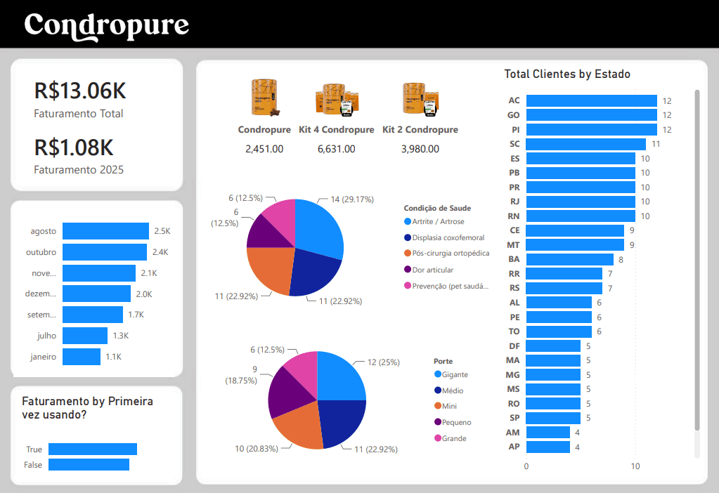 Painel interativo do Power BI exibindo métricas de desempenho do Condropure, incluindo faturamento total e anual, faturamento por mês, produtos mais vendidos, distribuição das condições de saúde e porte dos pets, faturamento por primeira compra e quantidade de clientes por estado brasileiro.