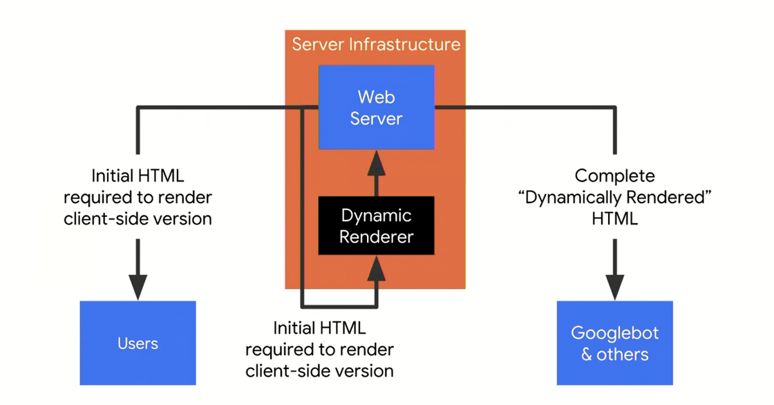 Renderização Dinâmica
