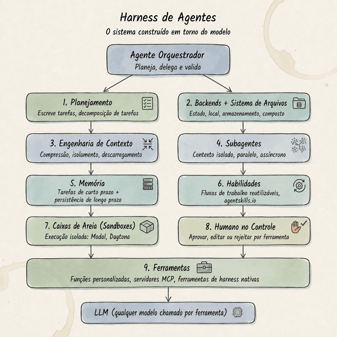 Diagrama de arquitetura de um 'Harness de Agentes', com 9 componentes ao redor de um LLM central, incluindo Agente Orquestrador, planejamento, backends, engenharia de contexto, subagentes, memória, habilidades, sandboxes, humano no controle e ferramentas. Arquitetura de um sistema agêntico com orquestração, execução isolada e integração humana.