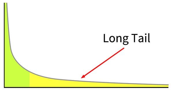 Gráfico exemplificando o termo cauda longa Gráfico exemplificando o termo cauda longa