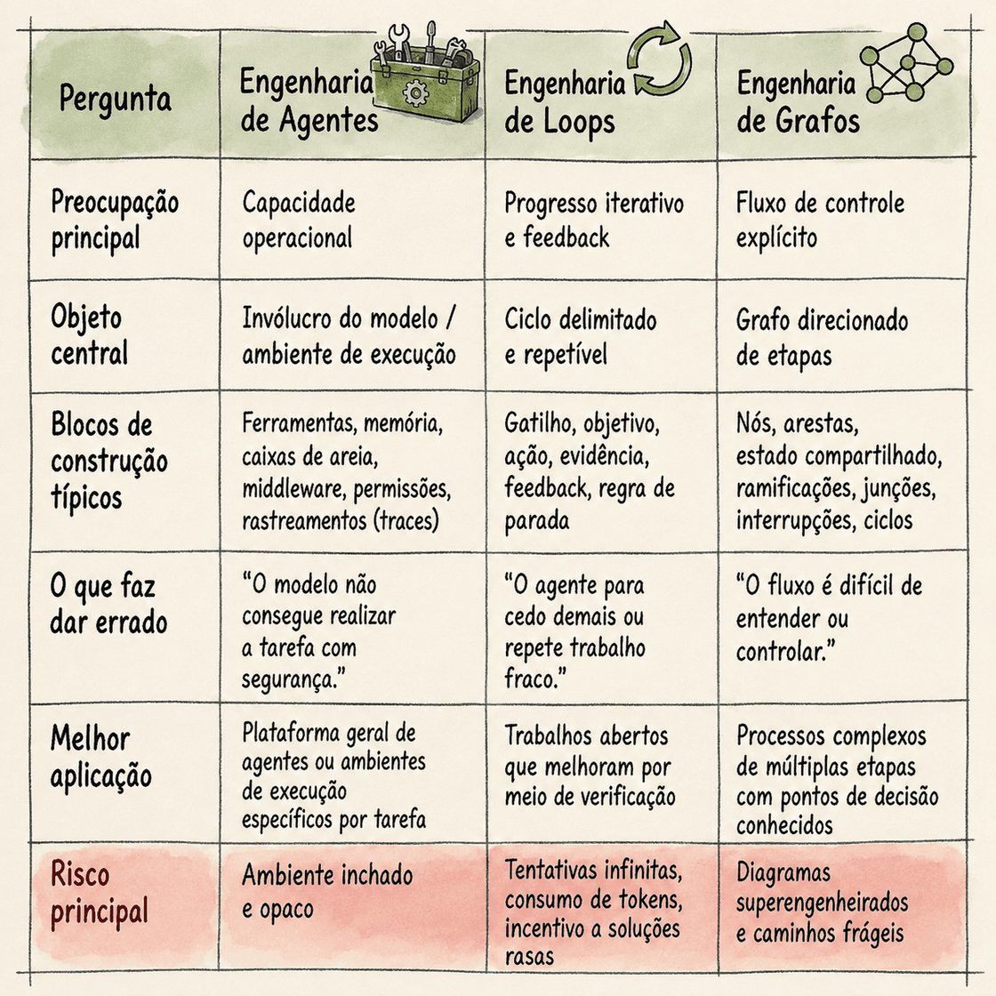 Tabela comparativa entre Engenharia de Agentes, Loops e Grafos, com critérios como preocupação principal, objeto central, blocos de construção, riscos e melhores aplicações. Comparação entre três paradigmas de engenharia para agentes de IA, destacando focos, aplicações e riscos de cada abordagem.