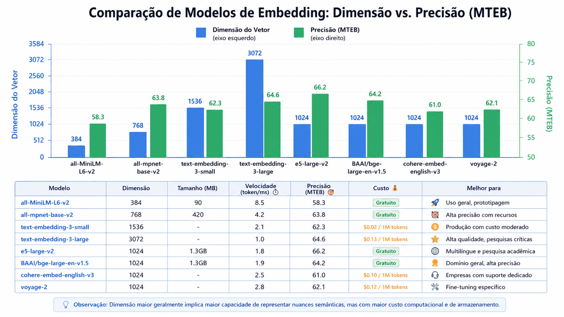 Gráfico de barras comparando dimensão vs. precisão dos modelos
