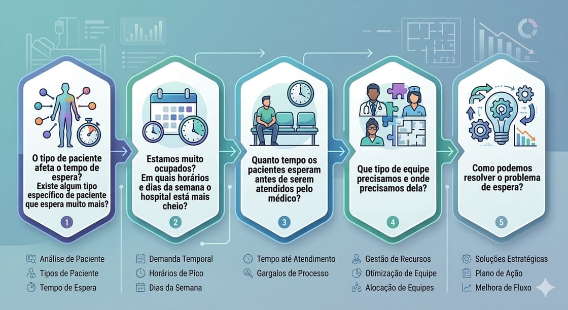 Um infográfico com as 5 perguntas de negócio organizadas em um fluxo visual, com ícones representando cada uma. Fluxo de Análise e Perguntas de Negócio