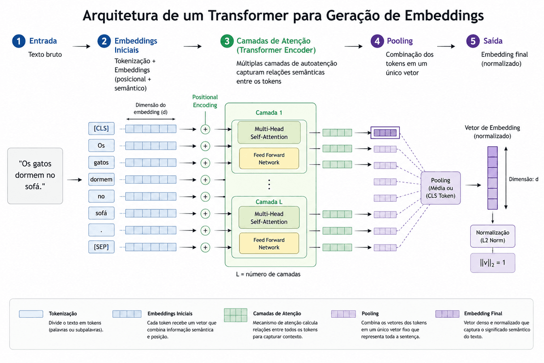Arquitetura de um transformer