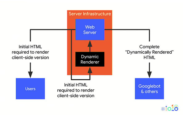 Configurando a renderização dinâmica com frameworks – Google IO Configurando a renderização dinâmica com frameworks – Google IO