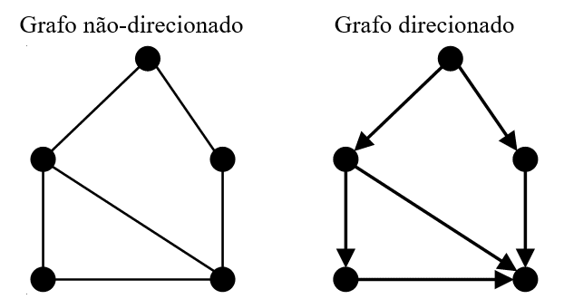 Ilustração lado a lado de um grafo não-direcionado (arestas sem setas) e um grafo direcionado (arestas com setas indicando direção). Comparação visual entre grafos não-direcionados e direcionados.