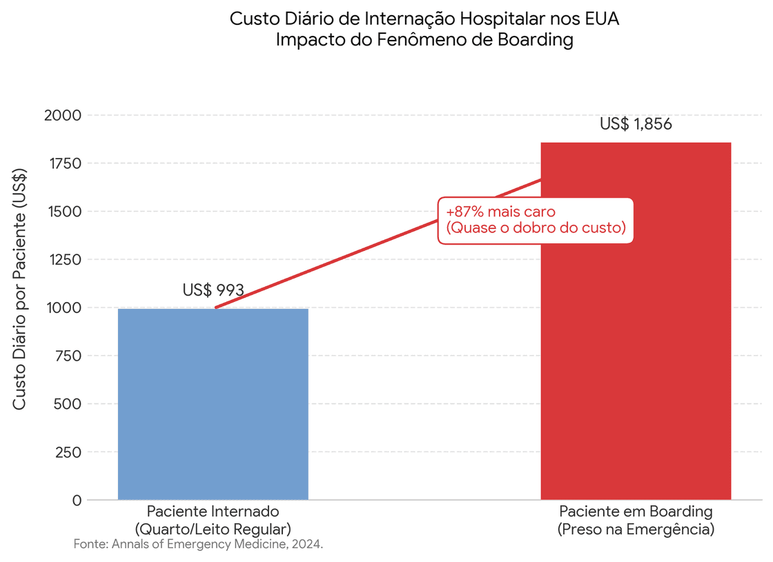 Um gráfico de barras comparando o custo diário por paciente em situação de boarding na emergência (US$ 1.856) versus paciente internado (US$ 993) Custo diário de internação hospitalar nos EUA