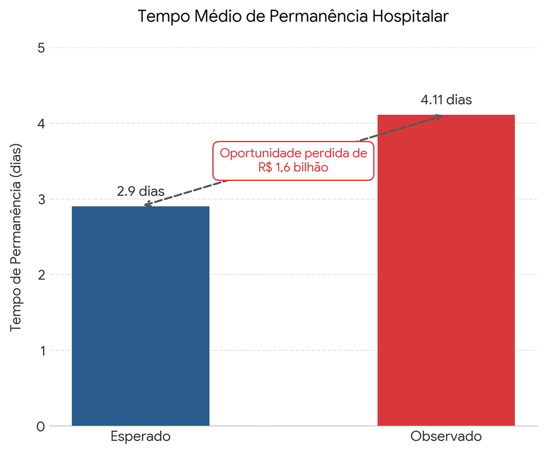 Um gráfico de barras comparando o tempo médio de permanência hospitalar esperado (2,9 dias) versus o observado (4,11 dias), com uma seta indicando a diferença como: oportunidade perdida de R$ 1,6 bilhão. Cores: azul para o esperado, vermelho para o observado. Fonte: dados do estudo 2iM/JBES.