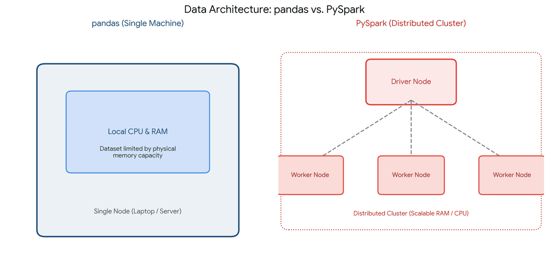 Um diagrama lado a lado comparando pandas (uma única máquina, memória RAM limitada) versus PySpark (várias máquinas/nós, processamento distribuído). Ícones de servidores interligados para o Spark e um único notebook para o pandas. Representação estrutural para comparar o pandas e o PySpark