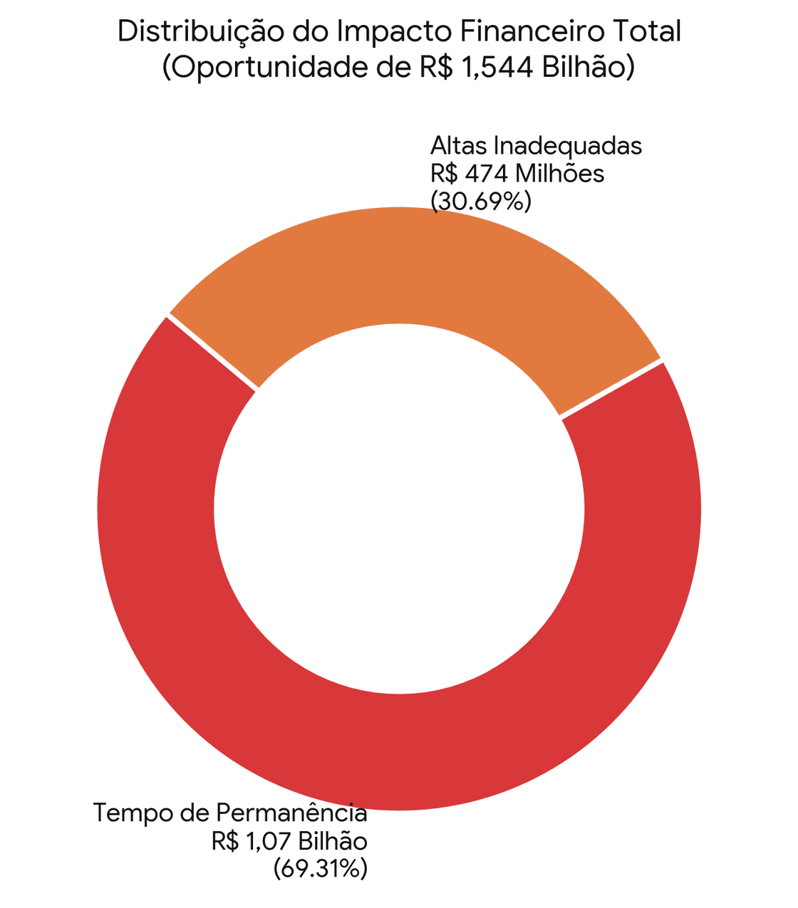 Um gráfico de pizza ou donut mostrando a distribuição das perdas: 69,31% relacionadas ao tempo de permanência, 30,69% relacionadas a altas fora do horário adequado. Distribuição do Impacto Financeiro Total