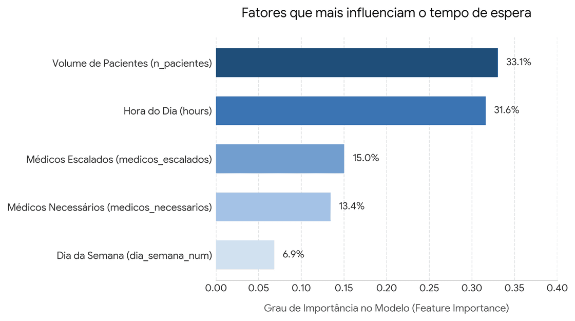 Um gráfico de barras horizontais mostrando a importância das features (feature importance) do RandomForestClassifier Breve Resumo dos Insights obtidos