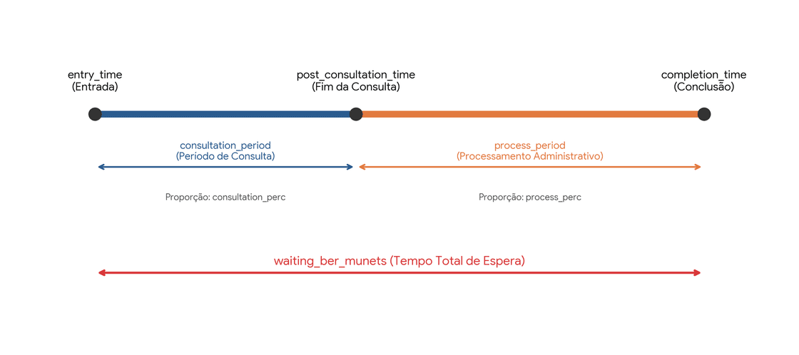 Uma linha do tempo horizontal mostrando as três etapas do atendimento: entry_time → post_consultation_time → completion_time. Relação das Métricas na Linha do Tempo