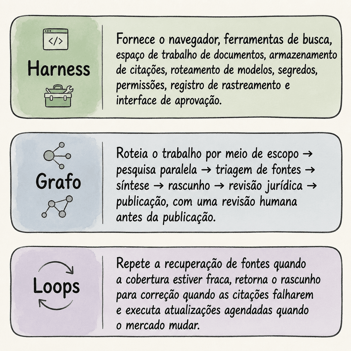 Texto comparando as camadas de um sistema agêntico: Harness (infraestrutura), Grafo (fluxo de trabalho estruturado) e Loops (iterações para correção e atualização). Arquitetura com camadas de infraestrutura, fluxo de trabalho e iteração para garantir qualidade e atualização.