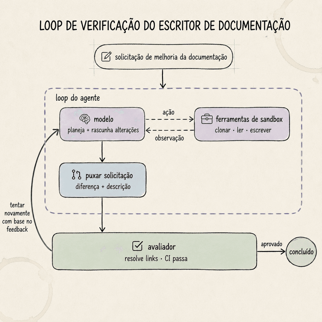 Fluxograma de um loop de verificação para agente de escrita de documentação, com etapas de planejamento, ações em sandbox, criação de pull request, avaliação contínua e tentativas até aprovação. Processo iterativo para melhoria de documentação com validação automática e loop de feedback.