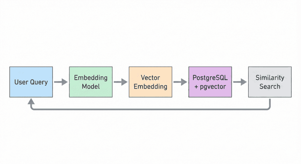 Diagrama ilustrando um pipeline de busca vetorial em PostgreSQL com pgvector, onde uma consulta do usuário é convertida em embedding por um modelo de IA, armazenada como vetor e utilizada em uma pesquisa por similaridade para encontrar os resultados mais relevantes. Fluxo de busca semântica com PostgreSQL e pgvector, mostrando o processo de geração de embeddings e pesquisa por similaridade a partir da consulta do usuário.