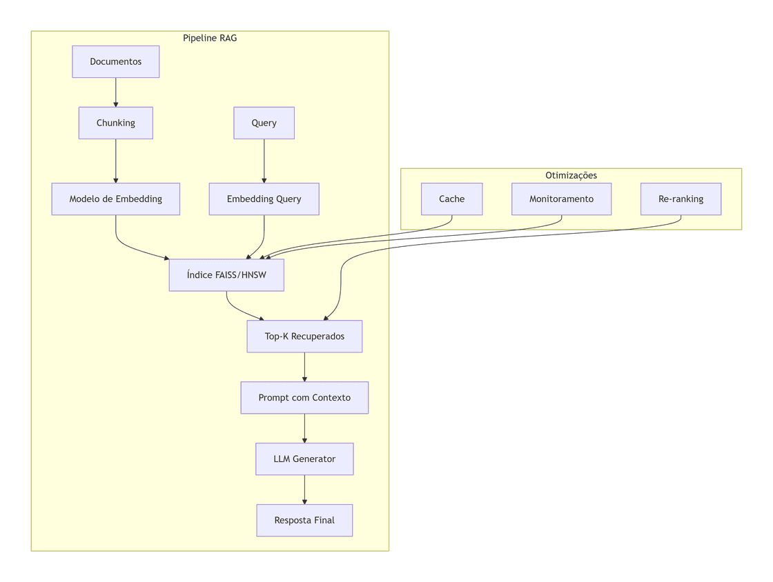 Diagrama de um pipeline RAG mostrando as etapas de processamento de documentos, chunking, geração de embeddings, indexação em FAISS/HNSW, criação do embedding da consulta, recuperação dos documentos mais relevantes (Top-K), construção do prompt com contexto e geração da resposta por um modelo de linguagem. O fluxo também apresenta otimizações como cache, monitoramento e re-ranking para melhorar desempenho e precisão. Arquitetura de um pipeline RAG (Retrieval-Augmented Generation), ilustrando o fluxo desde a indexação de documentos até a geração de respostas com contexto, incluindo otimizações como cache, monitoramento e re-ranking