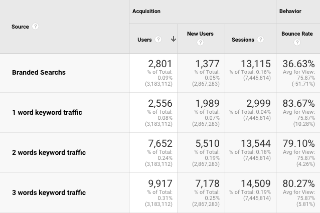 Segmento separados por termos de marca, palavras-chaves genéricas e cauda longa. Segmento separados por termos de marca, palavras-chaves genéricas e cauda longa