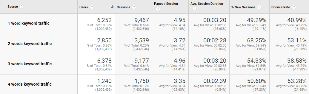 Análise de comportamento por palavra-chave de cauda longa. Análise de comportamento por palavra-chave de cauda longa