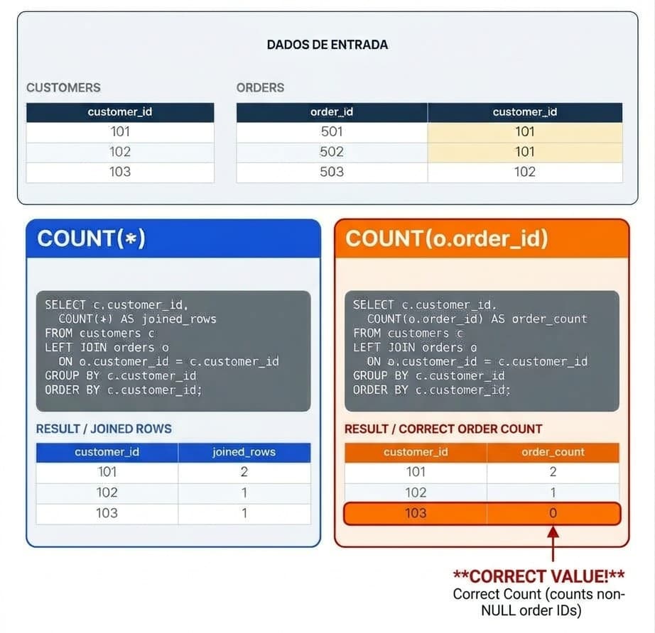 Diagrama técnico focado na comparação de funções SQL, destacando a seção laranja à direita intitulada "COUNT(o.order_id)". No topo, são exibidas as tabelas de entrada "CUSTOMERS" e "ORDERS". Abaixo delas, o bloco laranja apresenta o código SQL utilizando COUNT(o.order_id) com um LEFT JOIN. Logo abaixo do código, a tabela de resultados "RESULT / CORRECT ORDER COUNT" mostra as colunas "customer_id" e "order_count". A terceira linha, referente ao cliente 103, exibe o valor correto "0" destacado por uma borda laranja e uma seta vermelha apontando para o texto "CORRECT VALUE!" com uma breve nota indicando que a função conta apenas IDs de pedidos não nulos. Demonstração do uso da função de agregação COUNT(o.order_id) em um LEFT JOIN, evidenciando o retorno correto do valor zero para o cliente 103, uma vez que a função desconsidera os valores nulos gerados pela ausência de correspondência na tabela de pedidos.